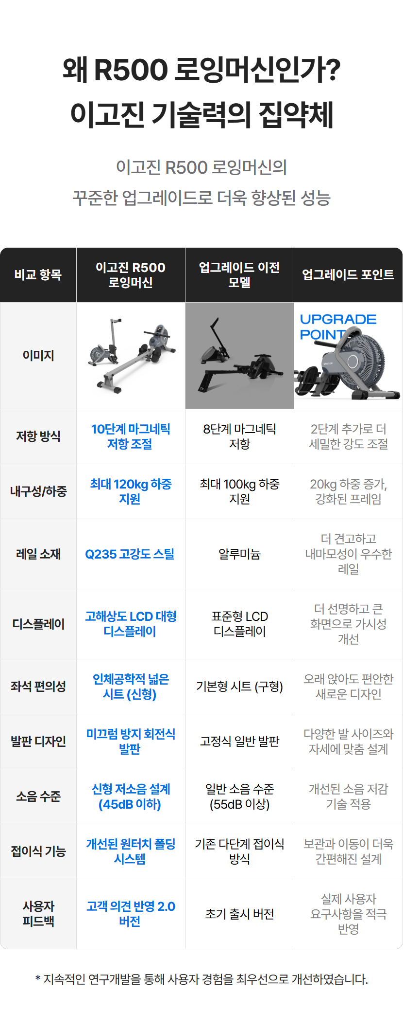 왜 R500 로잉머신인가? 경쟁 제품과의 비교표 - 저항 방식, 내구성, 디스플레이, 편의 기능 등 항목별 우수성 비교