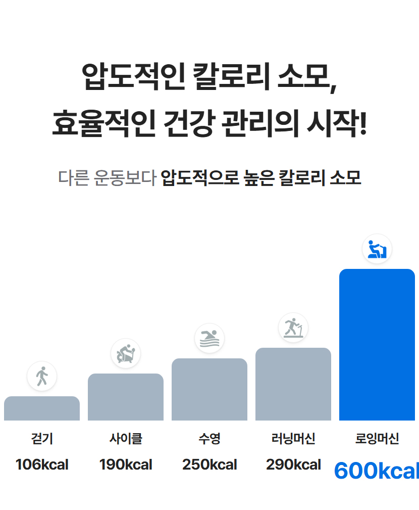 압도적인 칼로리 소모, 효율적인 건강 관리의 시작! 로잉머신(600kcal)과 다른 운동 방식 비교 차트