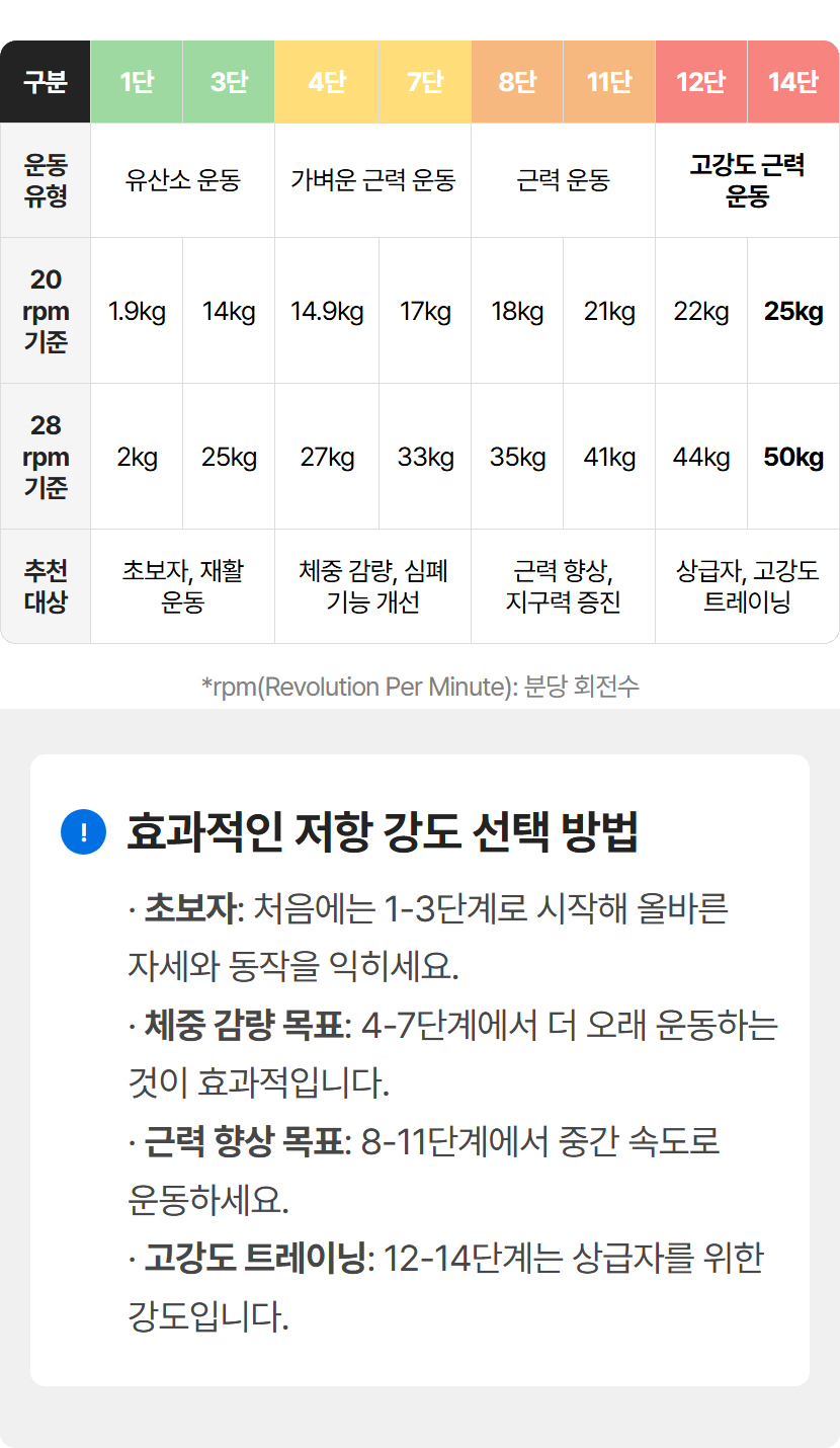 저항 단계별 운동 강도 차트, 유산소/가벼운 근력/근력/고강도 운동 구분 및 추천 대상 안내표