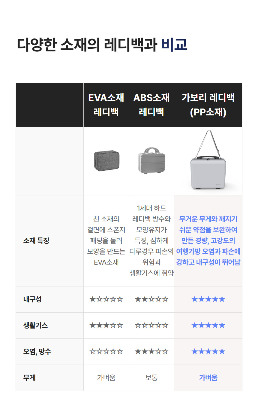 레디백 소재 비교: 가보리(PP) 레디백과 EVA, ABS 소재 비교표 (내구성, 생활기스, 방수, 무게)